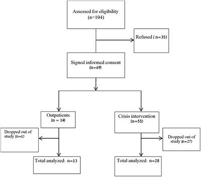 The Role of Entrapment in Crisis-Focused Psychotherapy Delivered in Psychiatric Emergency Settings: A Comparative Study